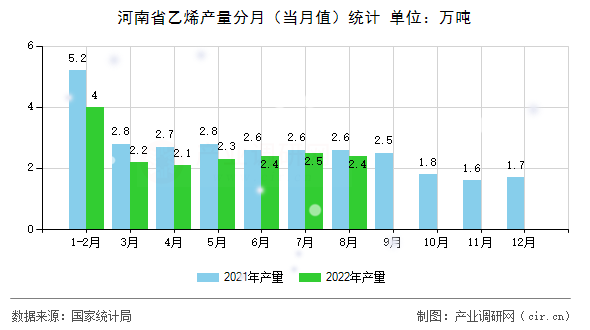 河南省乙烯產(chǎn)量分月（當(dāng)月值）統(tǒng)計