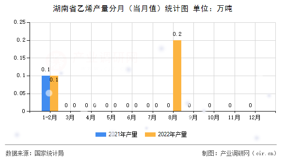 湖南省乙烯產量分月(當月值)統(tǒng)計圖 湖南省乙烯產量分月(當月值)統(tǒng)計圖