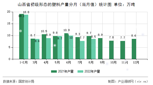 山西省初級形態(tài)的塑料產(chǎn)量分月(當月值)統(tǒng)計圖 山西省初級形態(tài)的塑料產(chǎn)量分月(當月值)統(tǒng)計圖