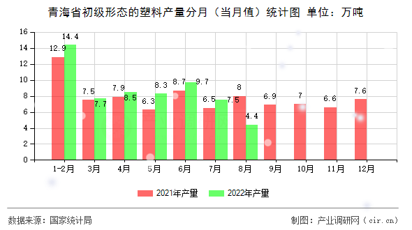 青海省初級(jí)形態(tài)的塑料產(chǎn)量分月（當(dāng)月值）統(tǒng)計(jì)圖