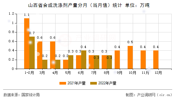 山西省合成洗滌劑產(chǎn)量分月(當(dāng)月值)統(tǒng)計(jì) 山西省合成洗滌劑產(chǎn)量分月(當(dāng)月值)統(tǒng)計(jì)