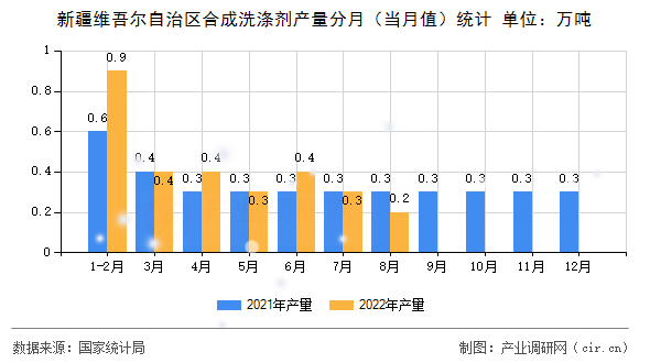 新疆維吾爾自治區(qū)合成洗滌劑產(chǎn)量分月(當(dāng)月值)統(tǒng)計(jì) 新疆維吾爾自治區(qū)合成洗滌劑產(chǎn)量分月(當(dāng)月值)統(tǒng)計(jì)