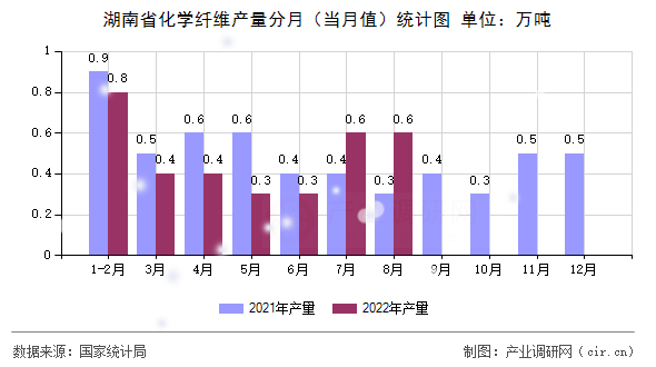 湖南省化學纖維產量分月(當月值)統(tǒng)計圖 湖南省化學纖維產量分月(當月值)統(tǒng)計圖