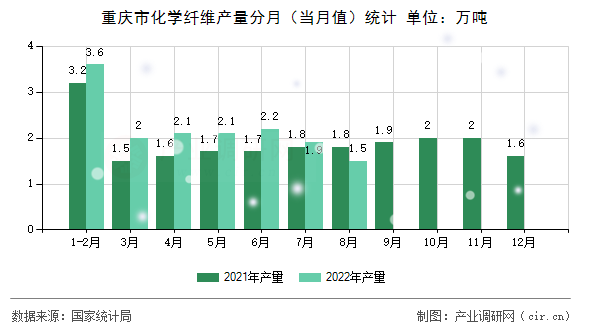 重慶市化學(xué)纖維產(chǎn)量分月（當(dāng)月值）統(tǒng)計