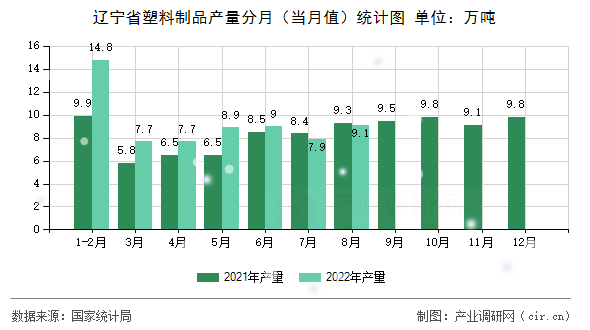 遼寧省塑料制品產(chǎn)量分月(當(dāng)月值)統(tǒng)計圖 遼寧省塑料制品產(chǎn)量分月(當(dāng)月值)統(tǒng)計圖