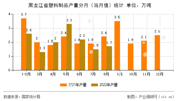 黑龍江省塑料制品產(chǎn)量分月（當(dāng)月值）統(tǒng)計(jì)