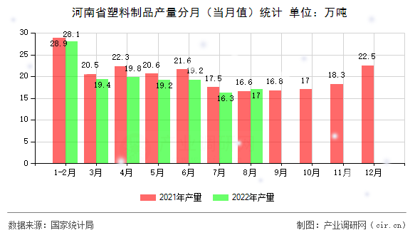 河南省塑料制品產(chǎn)量分月（當(dāng)月值）統(tǒng)計(jì)