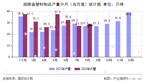 湖南省塑料制品產(chǎn)量分月(當(dāng)月值)統(tǒng)計(jì)圖 湖南省塑料制品產(chǎn)量分月(當(dāng)月值)統(tǒng)計(jì)圖