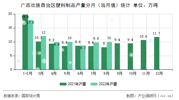 廣西壯族自治區(qū)塑料制品產(chǎn)量分月（當(dāng)月值）統(tǒng)計(jì)