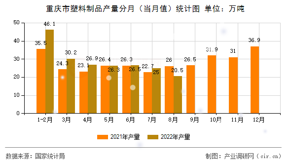 重慶市塑料制品產(chǎn)量分月（當(dāng)月值）統(tǒng)計(jì)圖