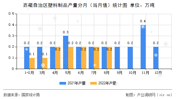 西藏自治區(qū)塑料制品產(chǎn)量分月（當(dāng)月值）統(tǒng)計(jì)圖