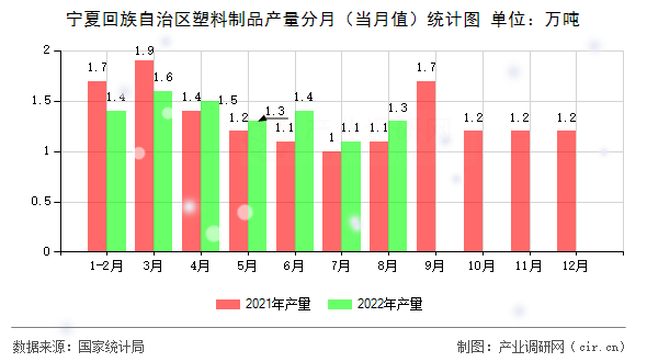 寧夏回族自治區(qū)塑料制品產(chǎn)量分月（當(dāng)月值）統(tǒng)計(jì)圖