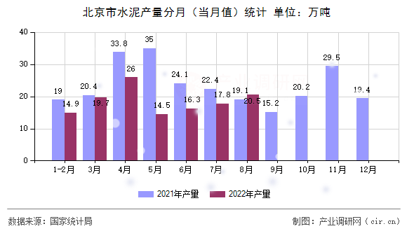 北京市水泥產(chǎn)量分月(當(dāng)月值)統(tǒng)計(jì) 北京市水泥產(chǎn)量分月(當(dāng)月值)統(tǒng)計(jì)