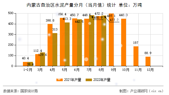 內(nèi)蒙古自治區(qū)水泥產(chǎn)量分月(當(dāng)月值)統(tǒng)計(jì) 內(nèi)蒙古自治區(qū)水泥產(chǎn)量分月(當(dāng)月值)統(tǒng)計(jì)