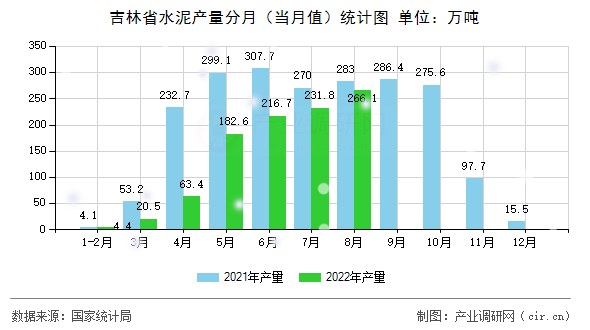 吉林省水泥產(chǎn)量分月（當(dāng)月值）統(tǒng)計(jì)圖