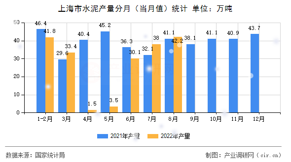 上海市水泥產(chǎn)量分月（當(dāng)月值）統(tǒng)計(jì)