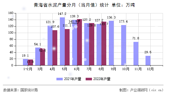 青海省水泥產(chǎn)量分月(當(dāng)月值)統(tǒng)計(jì) 青海省水泥產(chǎn)量分月(當(dāng)月值)統(tǒng)計(jì)