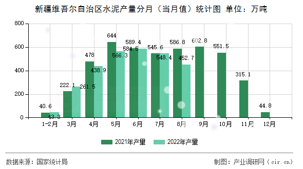 新疆維吾爾自治區(qū)水泥產(chǎn)量分月（當(dāng)月值）統(tǒng)計(jì)圖