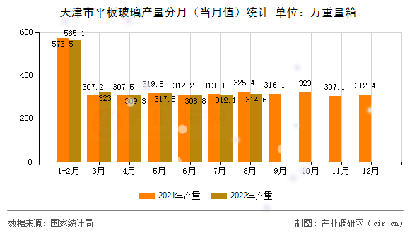 天津市平板玻璃產量分月(當月值)統計 天津市平板玻璃產量分月(當月值)統計