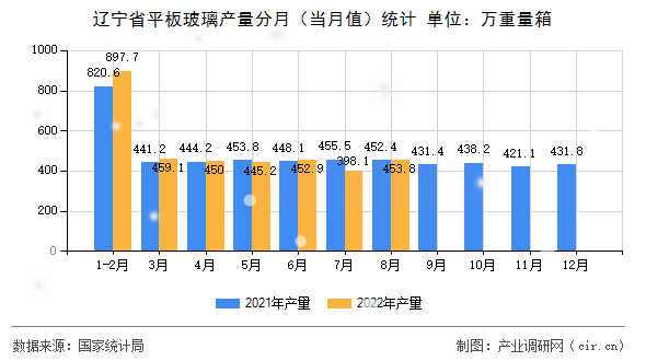 遼寧省平板玻璃產(chǎn)量分月(當(dāng)月值)統(tǒng)計 遼寧省平板玻璃產(chǎn)量分月(當(dāng)月值)統(tǒng)計
