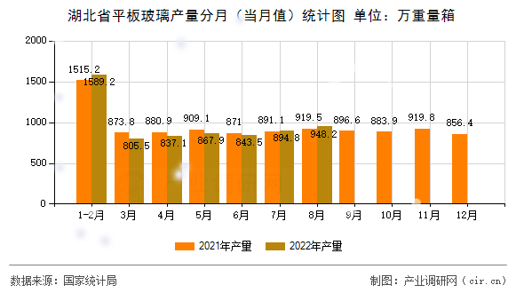 湖北省平板玻璃產(chǎn)量分月（當月值）統(tǒng)計圖