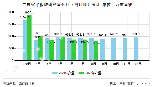 廣東省平板玻璃產(chǎn)量分月（當(dāng)月值）統(tǒng)計