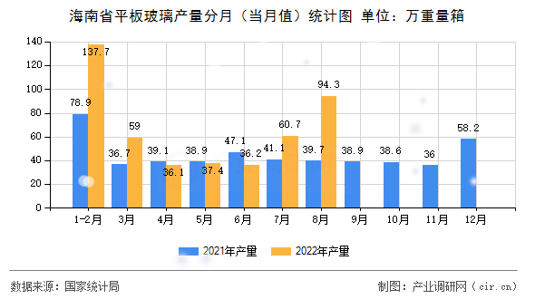海南省平板玻璃產(chǎn)量分月(當月值)統(tǒng)計圖 海南省平板玻璃產(chǎn)量分月(當月值)統(tǒng)計圖