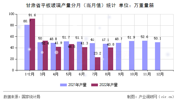 甘肅省平板玻璃產量分月（當月值）統(tǒng)計