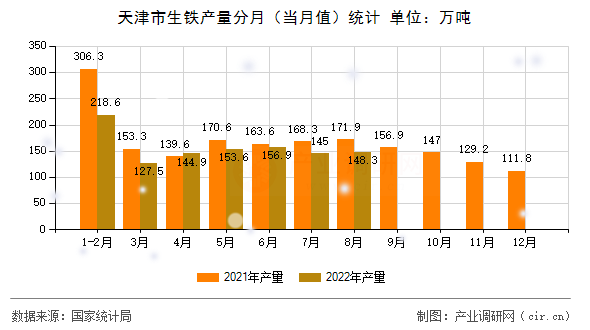 天津市生鐵產(chǎn)量分月(當月值)統(tǒng)計 天津市生鐵產(chǎn)量分月(當月值)統(tǒng)計