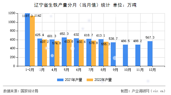 遼寧省生鐵產(chǎn)量分月(當(dāng)月值)統(tǒng)計 遼寧省生鐵產(chǎn)量分月(當(dāng)月值)統(tǒng)計