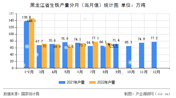 黑龍江省生鐵產(chǎn)量分月（當(dāng)月值）統(tǒng)計(jì)圖