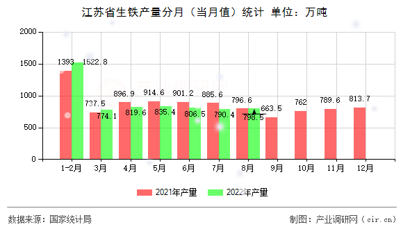 江蘇省生鐵產(chǎn)量分月（當(dāng)月值）統(tǒng)計(jì)
