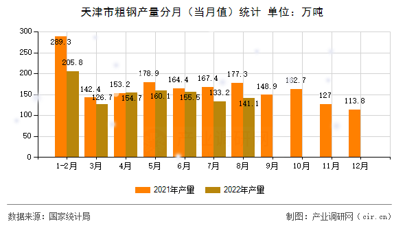 天津市粗鋼產(chǎn)量分月(當(dāng)月值)統(tǒng)計 天津市粗鋼產(chǎn)量分月(當(dāng)月值)統(tǒng)計