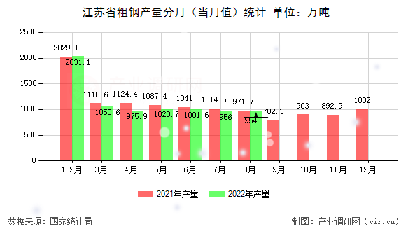 江蘇省粗鋼產(chǎn)量分月(當(dāng)月值)統(tǒng)計(jì) 江蘇省粗鋼產(chǎn)量分月(當(dāng)月值)統(tǒng)計(jì)