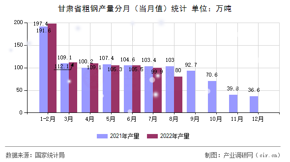 甘肅省粗鋼產(chǎn)量分月（當(dāng)月值）統(tǒng)計(jì)