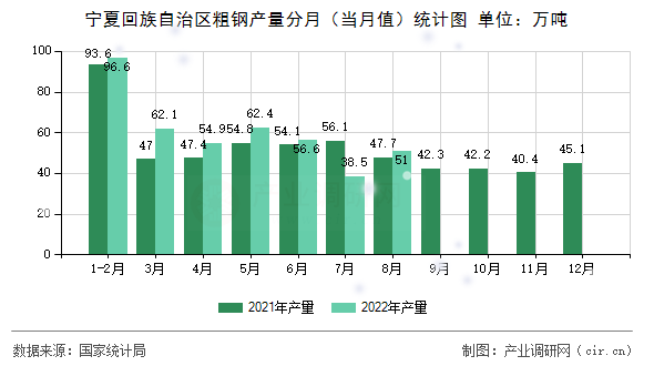 寧夏回族自治區(qū)粗鋼產(chǎn)量分月（當(dāng)月值）統(tǒng)計圖