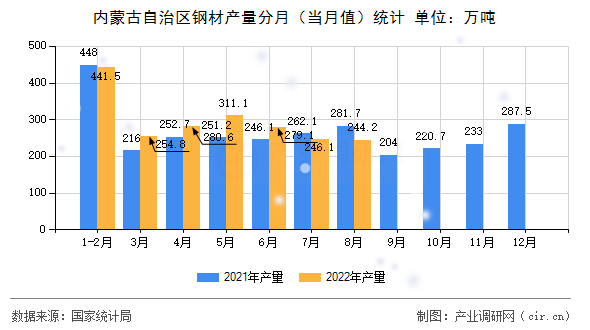 內(nèi)蒙古自治區(qū)鋼材產(chǎn)量分月(當(dāng)月值)統(tǒng)計(jì) 內(nèi)蒙古自治區(qū)鋼材產(chǎn)量分月(當(dāng)月值)統(tǒng)計(jì)