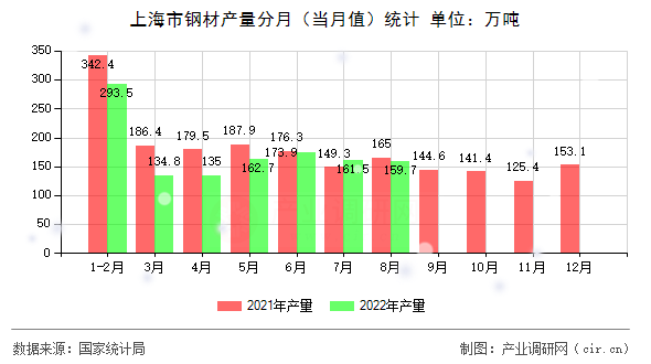 上海市鋼材產(chǎn)量分月（當(dāng)月值）統(tǒng)計