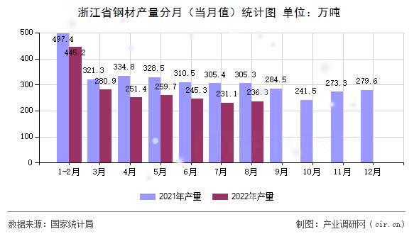 浙江省鋼材產量分月(當月值)統(tǒng)計圖 浙江省鋼材產量分月(當月值)統(tǒng)計圖