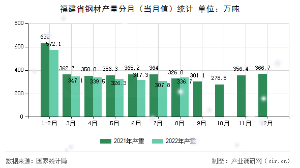 福建省鋼材產量分月(當月值)統(tǒng)計 福建省鋼材產量分月(當月值)統(tǒng)計