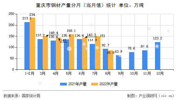 重慶市鋼材產(chǎn)量分月(當(dāng)月值)統(tǒng)計(jì) 重慶市鋼材產(chǎn)量分月(當(dāng)月值)統(tǒng)計(jì)