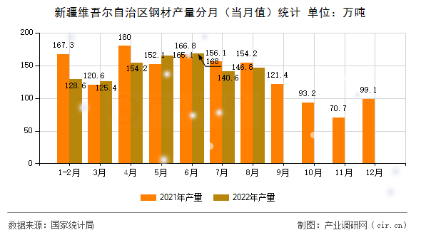 新疆維吾爾自治區(qū)鋼材產(chǎn)量分月（當(dāng)月值）統(tǒng)計(jì)