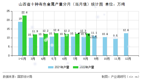 山西省十種有色金屬產量分月(當月值)統(tǒng)計圖 山西省十種有色金屬產量分月(當月值)統(tǒng)計圖