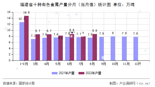 福建省十種有色金屬產(chǎn)量分月（當(dāng)月值）統(tǒng)計圖