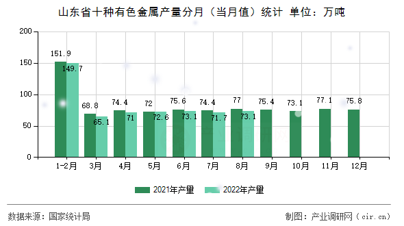 山東省十種有色金屬產(chǎn)量分月(當(dāng)月值)統(tǒng)計 山東省十種有色金屬產(chǎn)量分月(當(dāng)月值)統(tǒng)計