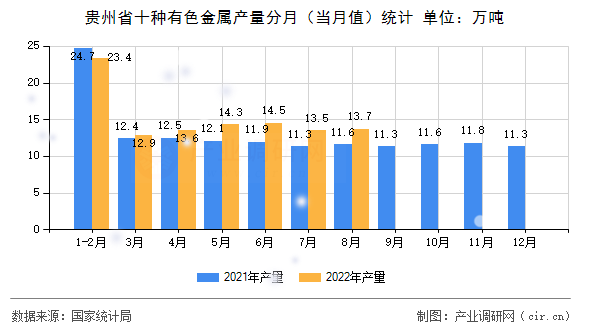 貴州省十種有色金屬產(chǎn)量分月（當月值）統(tǒng)計