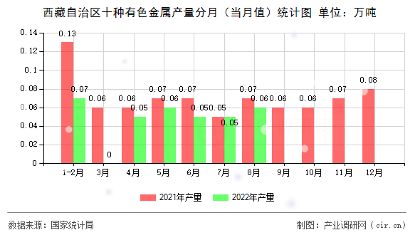 西藏自治區(qū)十種有色金屬產量分月(當月值)統(tǒng)計圖 西藏自治區(qū)十種有色金屬產量分月(當月值)統(tǒng)計圖