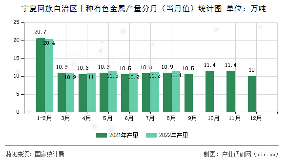 寧夏回族自治區(qū)十種有色金屬產量分月(當月值)統(tǒng)計圖 寧夏回族自治區(qū)十種有色金屬產量分月(當月值)統(tǒng)計圖