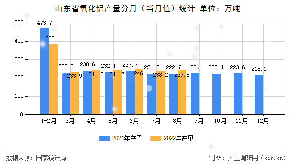 山東省氧化鋁產(chǎn)量分月(當(dāng)月值)統(tǒng)計(jì) 山東省氧化鋁產(chǎn)量分月(當(dāng)月值)統(tǒng)計(jì)