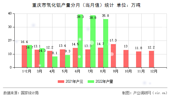 重慶市氧化鋁產(chǎn)量分月(當月值)統(tǒng)計 重慶市氧化鋁產(chǎn)量分月(當月值)統(tǒng)計